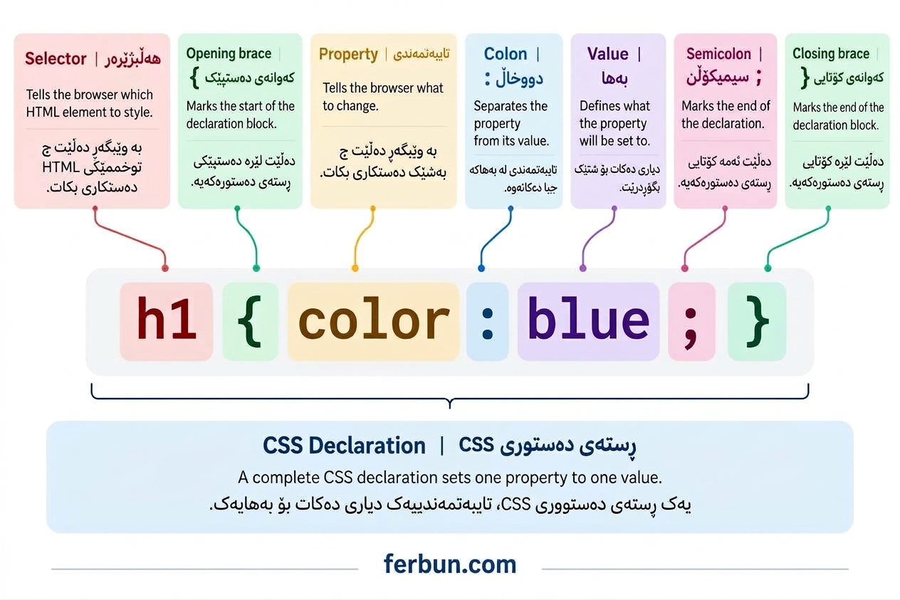 CSS decleration